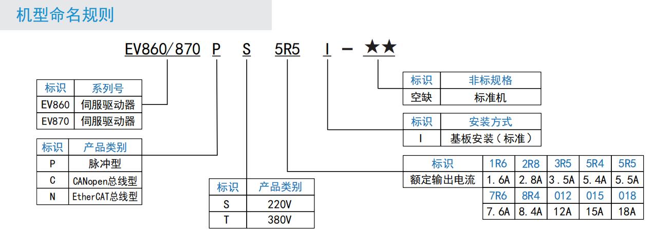EV860 670P伺服驅動(dòng)器命名規則.jpg